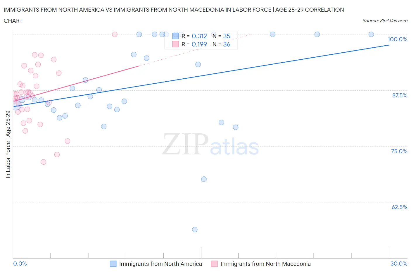 Immigrants from North America vs Immigrants from North Macedonia In Labor Force | Age 25-29