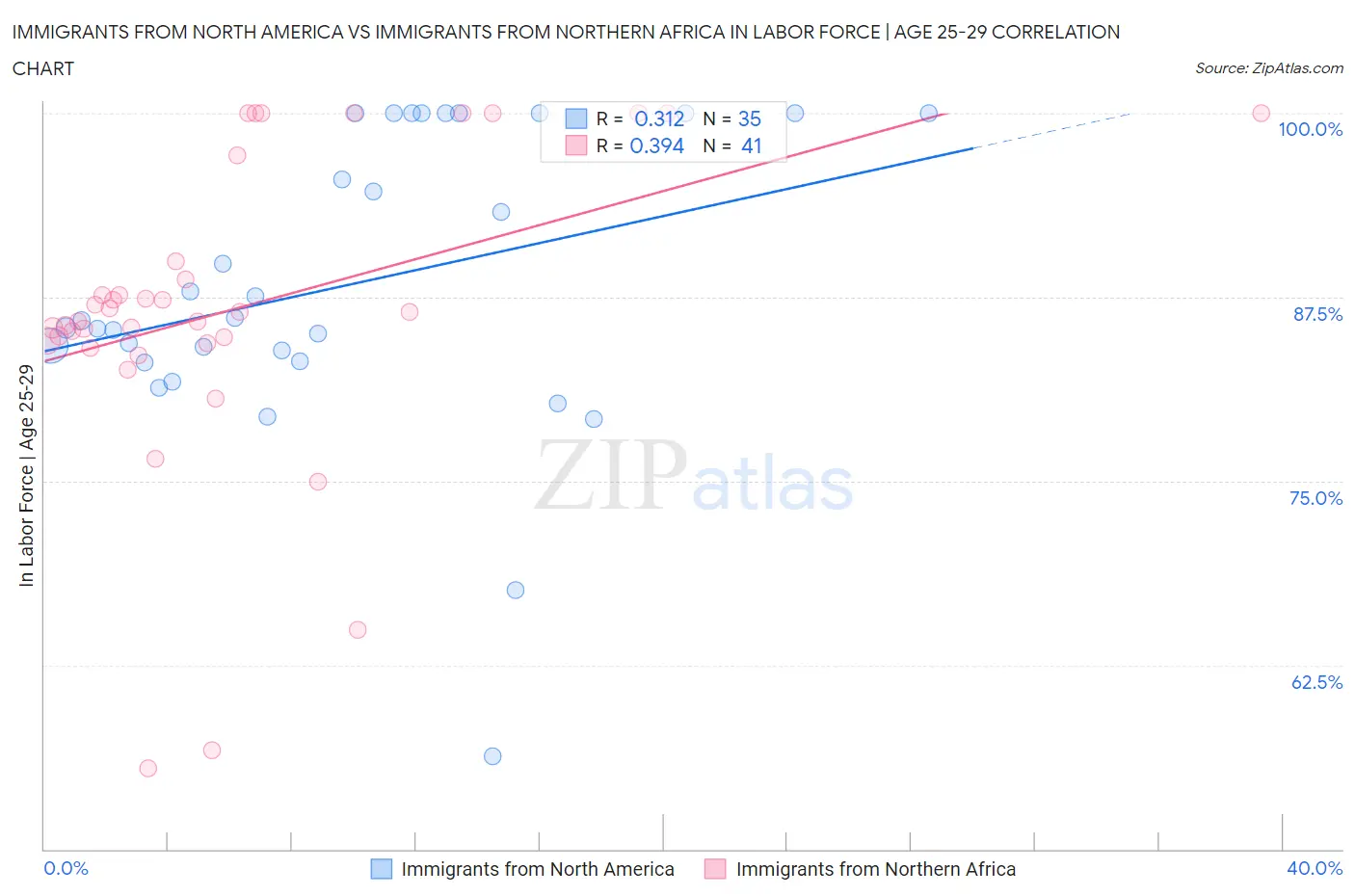 Immigrants from North America vs Immigrants from Northern Africa In Labor Force | Age 25-29