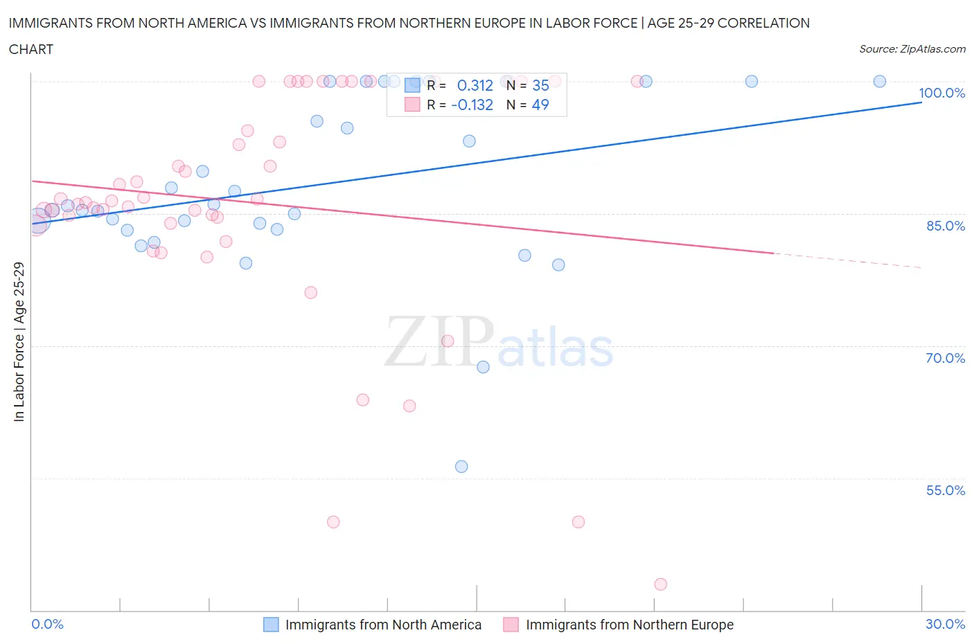 Immigrants from North America vs Immigrants from Northern Europe In Labor Force | Age 25-29