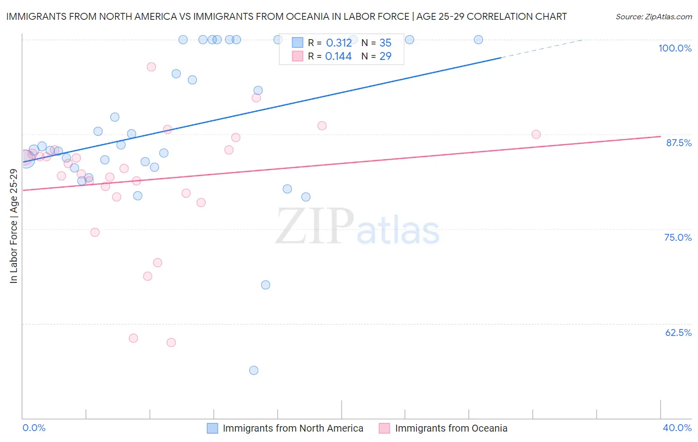 Immigrants from North America vs Immigrants from Oceania In Labor Force | Age 25-29