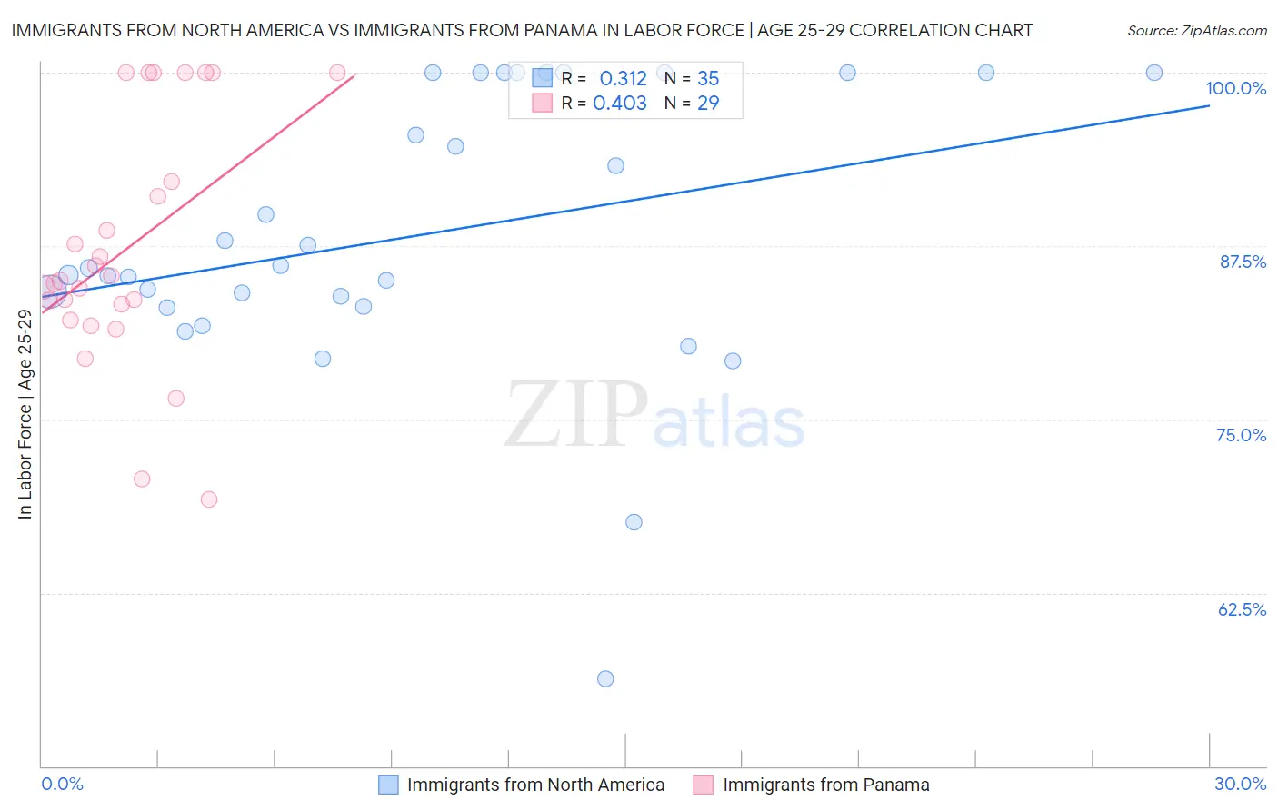 Immigrants from North America vs Immigrants from Panama In Labor Force | Age 25-29