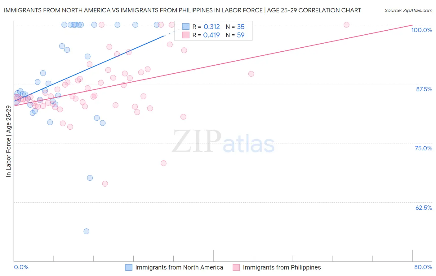 Immigrants from North America vs Immigrants from Philippines In Labor Force | Age 25-29