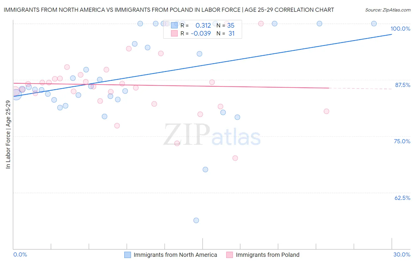 Immigrants from North America vs Immigrants from Poland In Labor Force | Age 25-29
