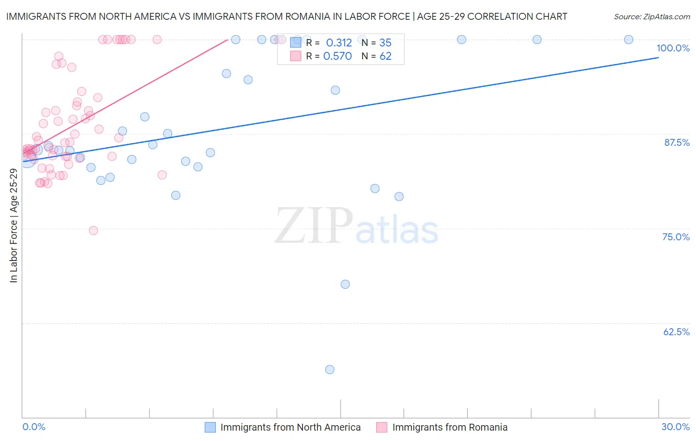 Immigrants from North America vs Immigrants from Romania In Labor Force | Age 25-29