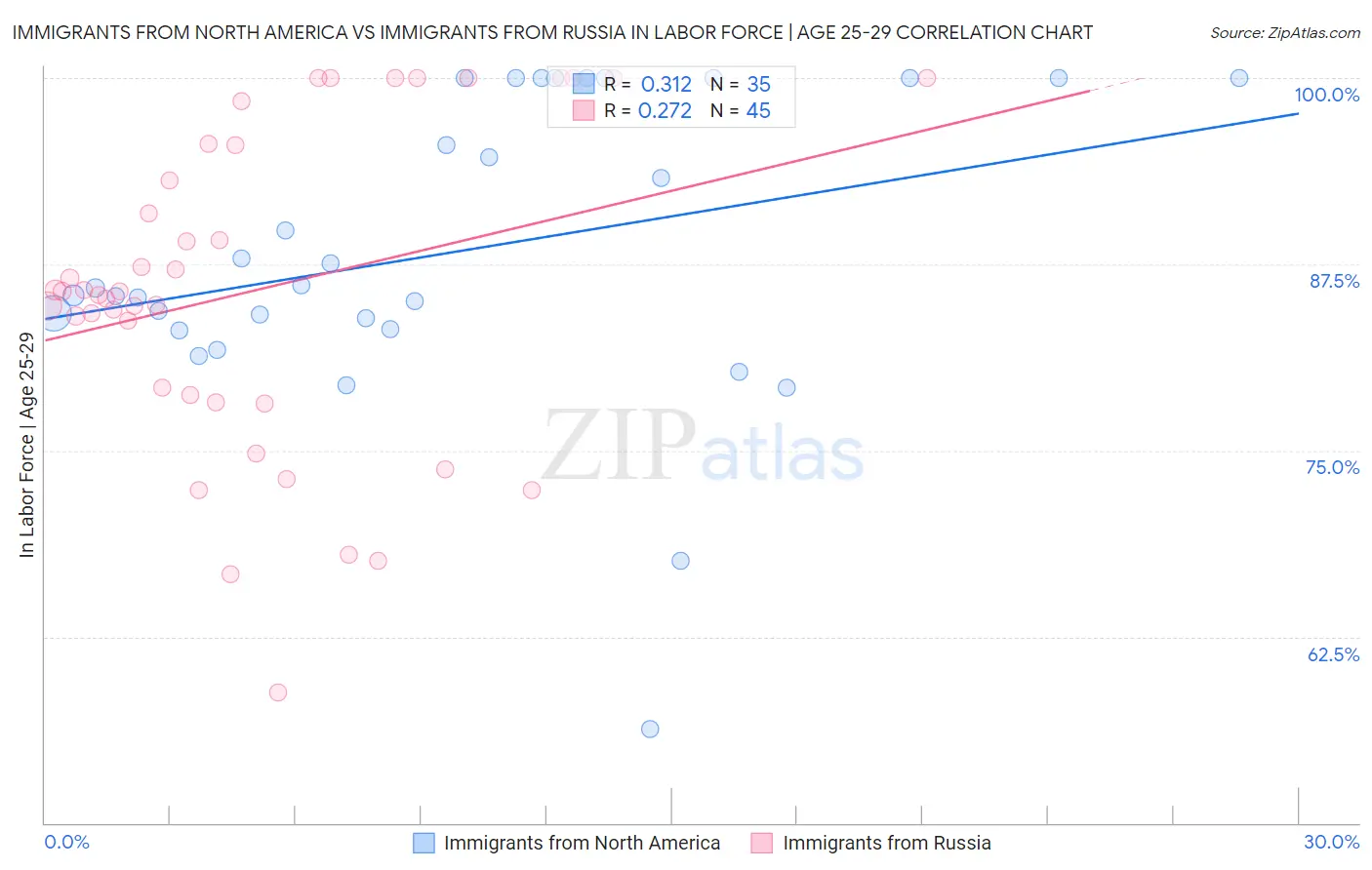 Immigrants from North America vs Immigrants from Russia In Labor Force | Age 25-29