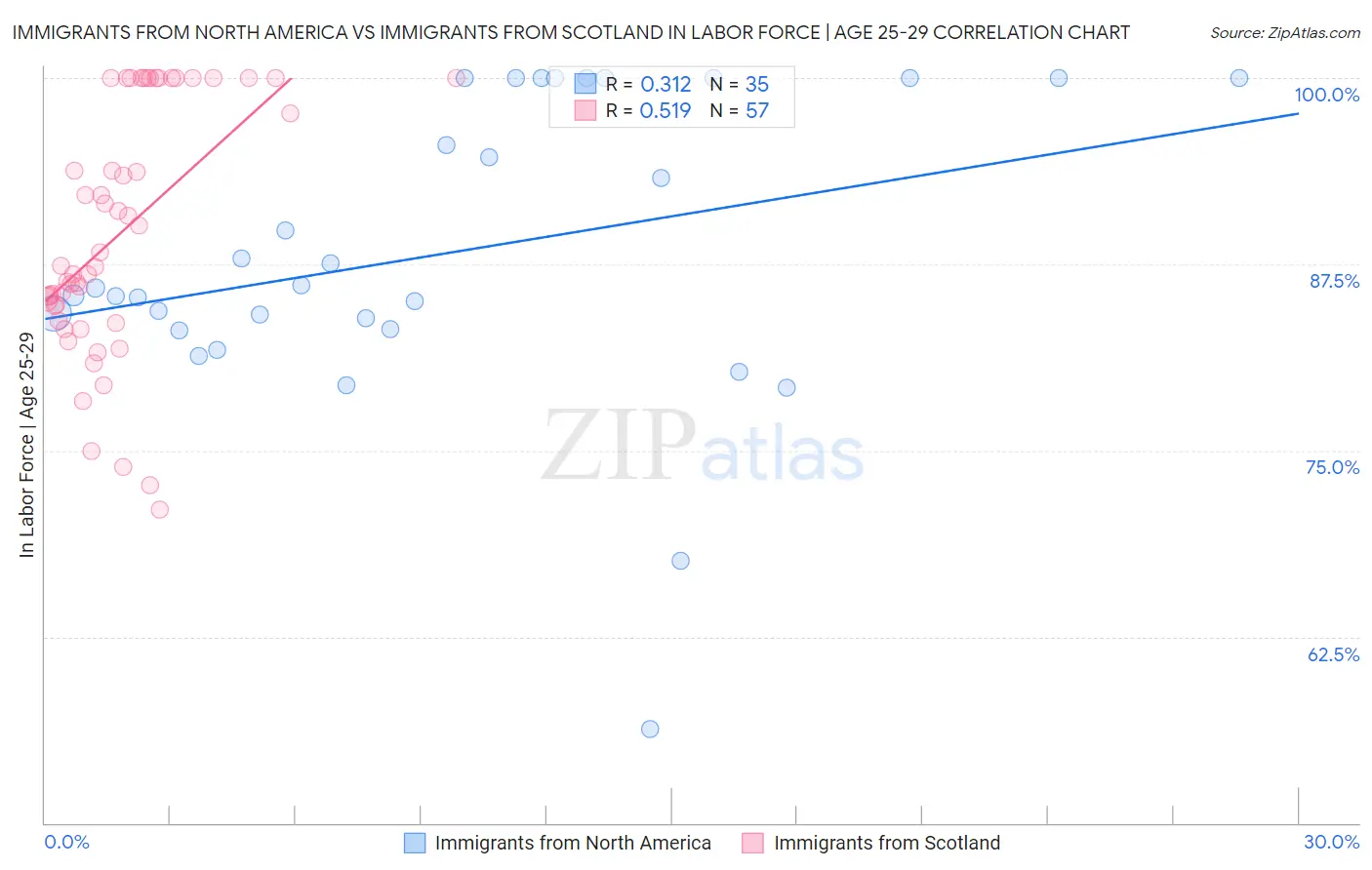 Immigrants from North America vs Immigrants from Scotland In Labor Force | Age 25-29