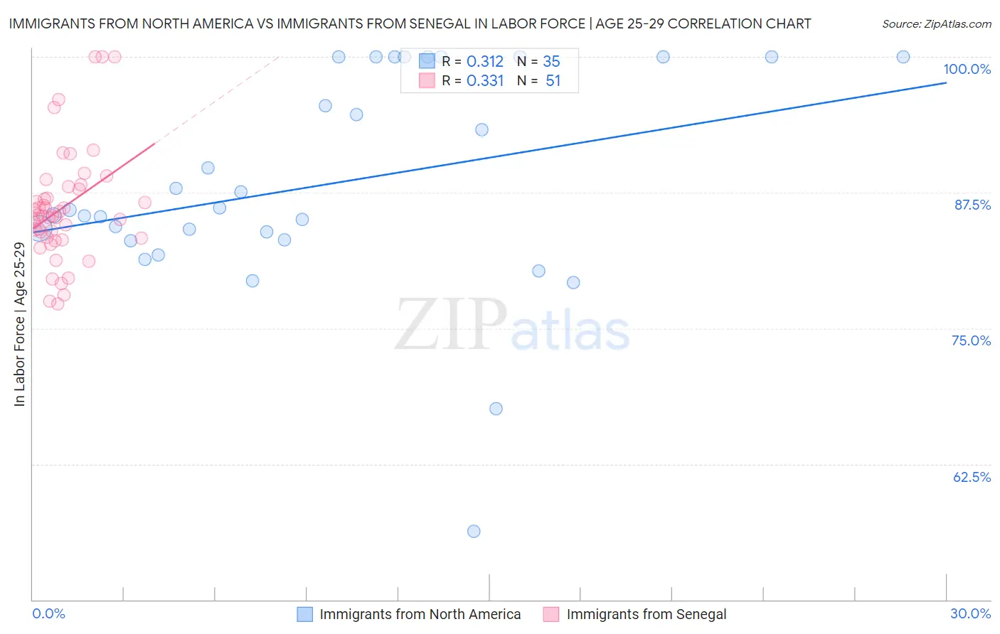 Immigrants from North America vs Immigrants from Senegal In Labor Force | Age 25-29