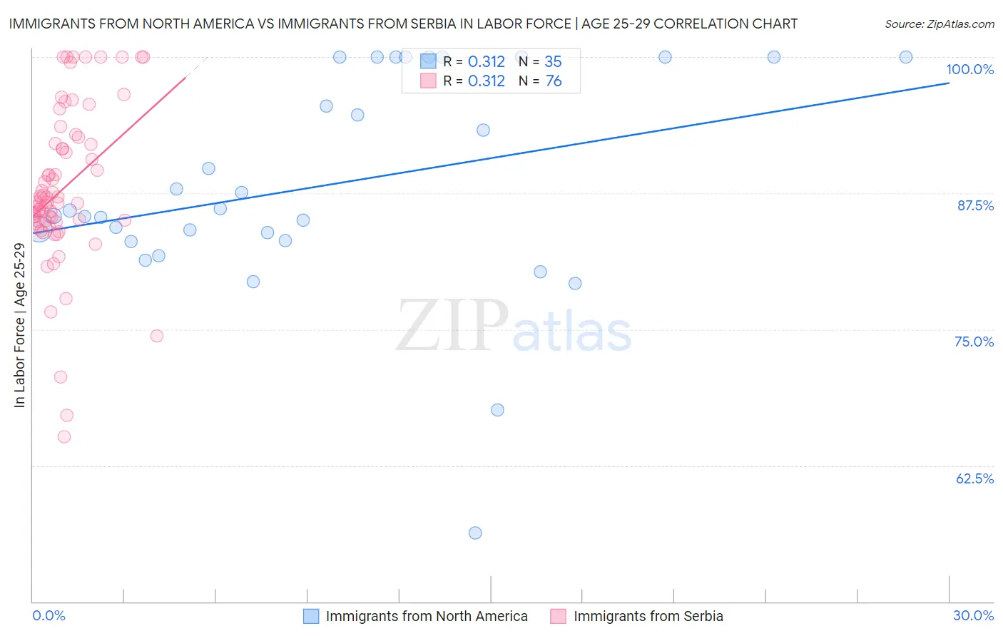 Immigrants from North America vs Immigrants from Serbia In Labor Force | Age 25-29