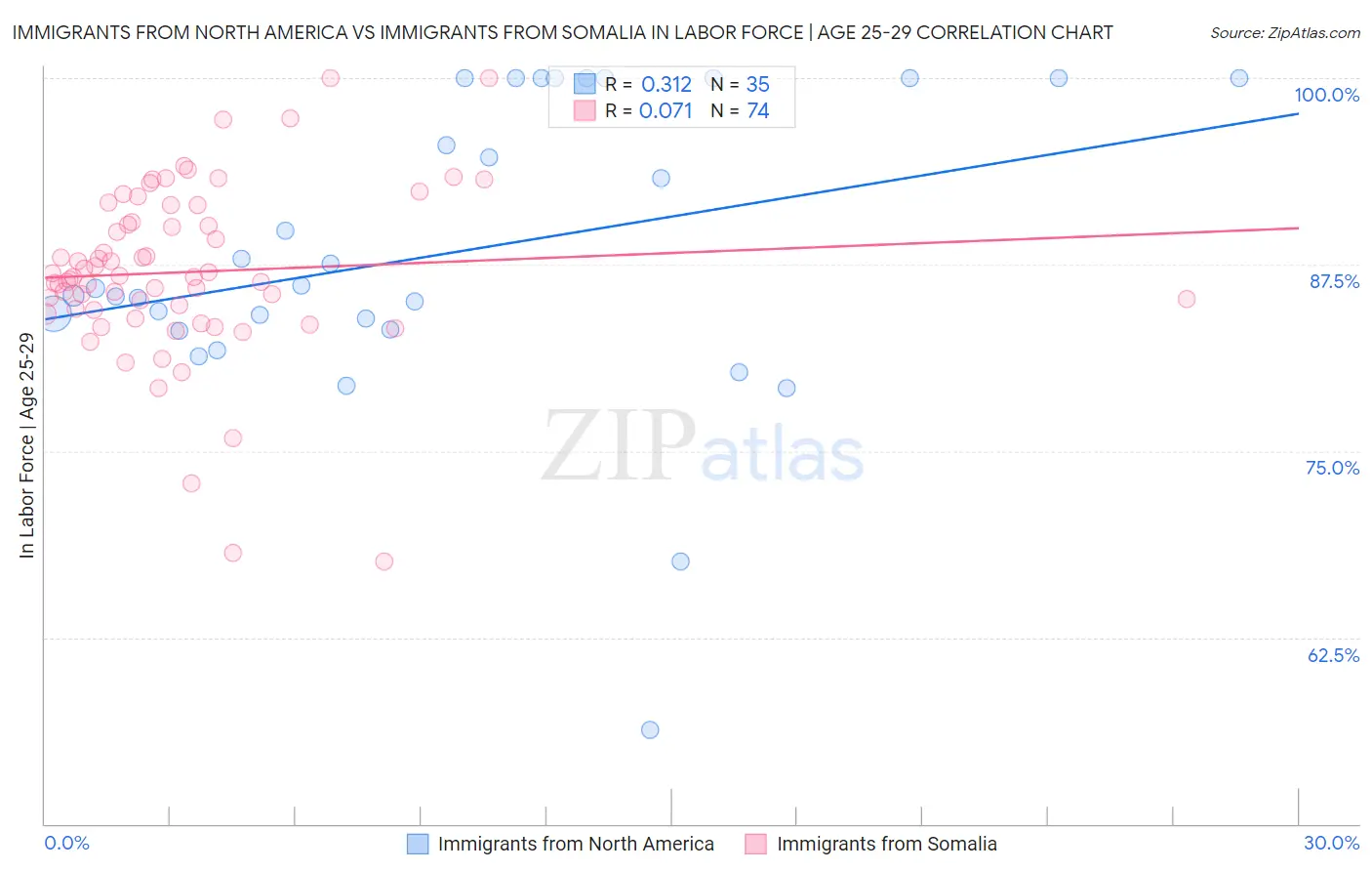 Immigrants from North America vs Immigrants from Somalia In Labor Force | Age 25-29