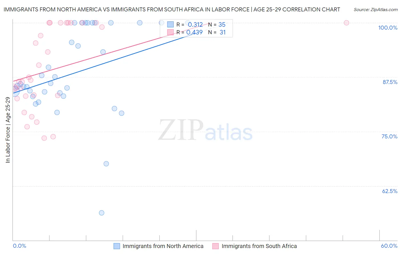 Immigrants from North America vs Immigrants from South Africa In Labor Force | Age 25-29