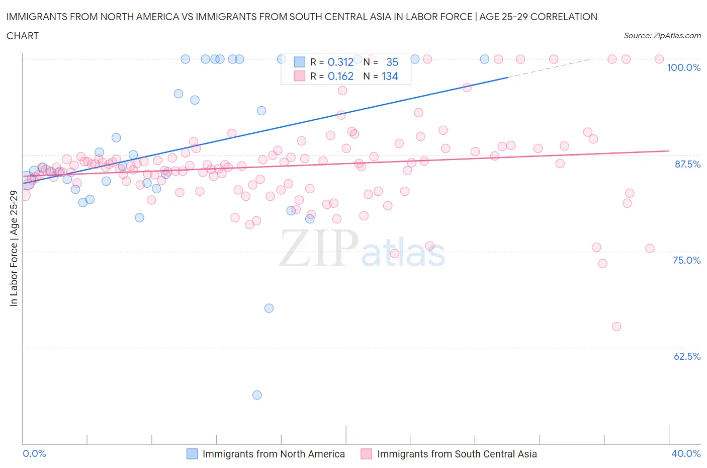 Immigrants from North America vs Immigrants from South Central Asia In Labor Force | Age 25-29