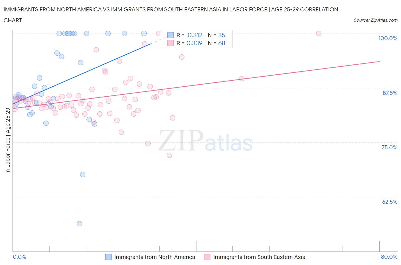 Immigrants from North America vs Immigrants from South Eastern Asia In Labor Force | Age 25-29
