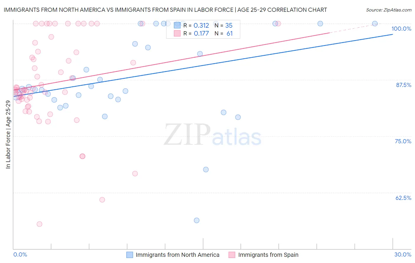 Immigrants from North America vs Immigrants from Spain In Labor Force | Age 25-29