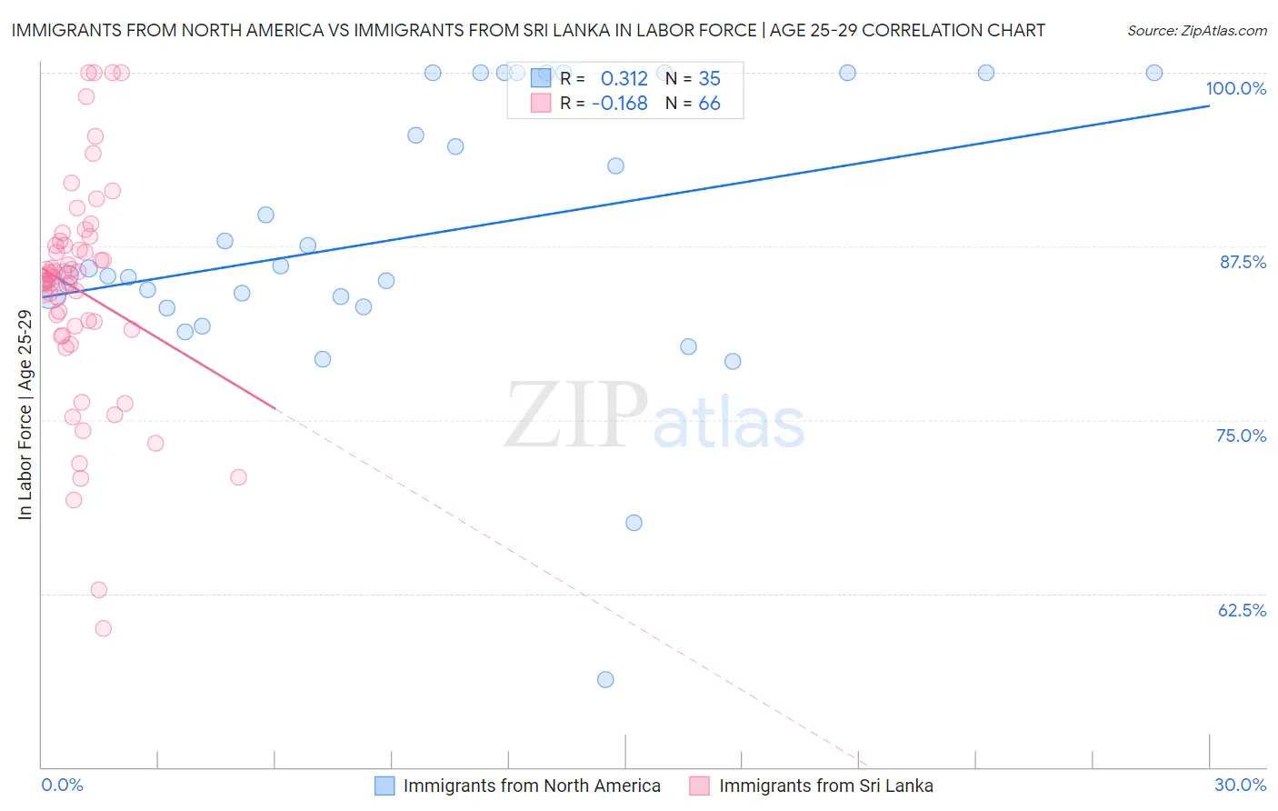 Immigrants from North America vs Immigrants from Sri Lanka In Labor Force | Age 25-29