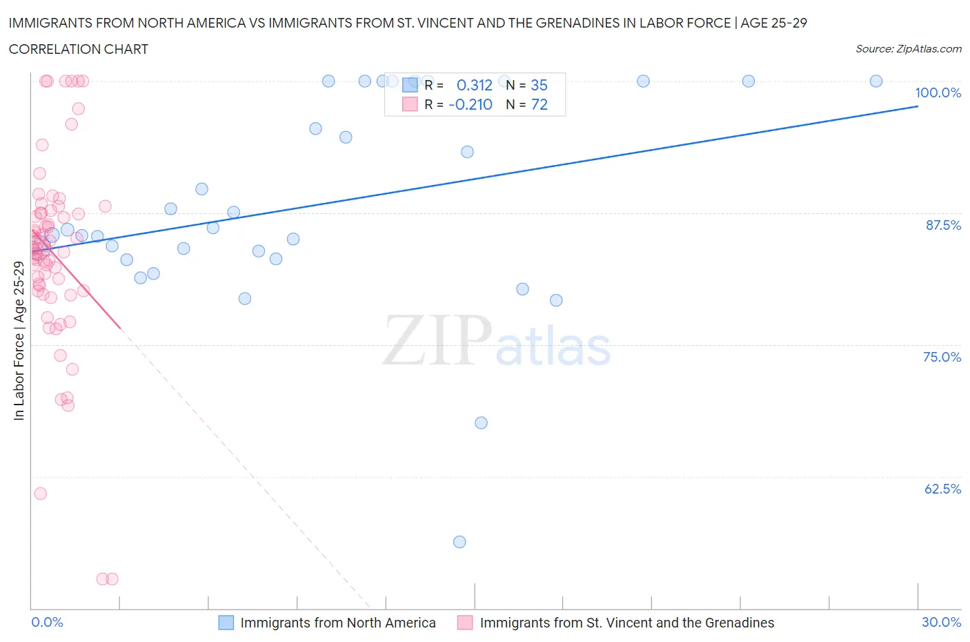 Immigrants from North America vs Immigrants from St. Vincent and the Grenadines In Labor Force | Age 25-29