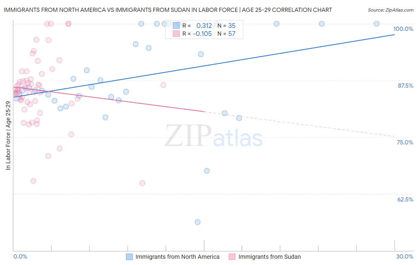 Immigrants from North America vs Immigrants from Sudan In Labor Force | Age 25-29