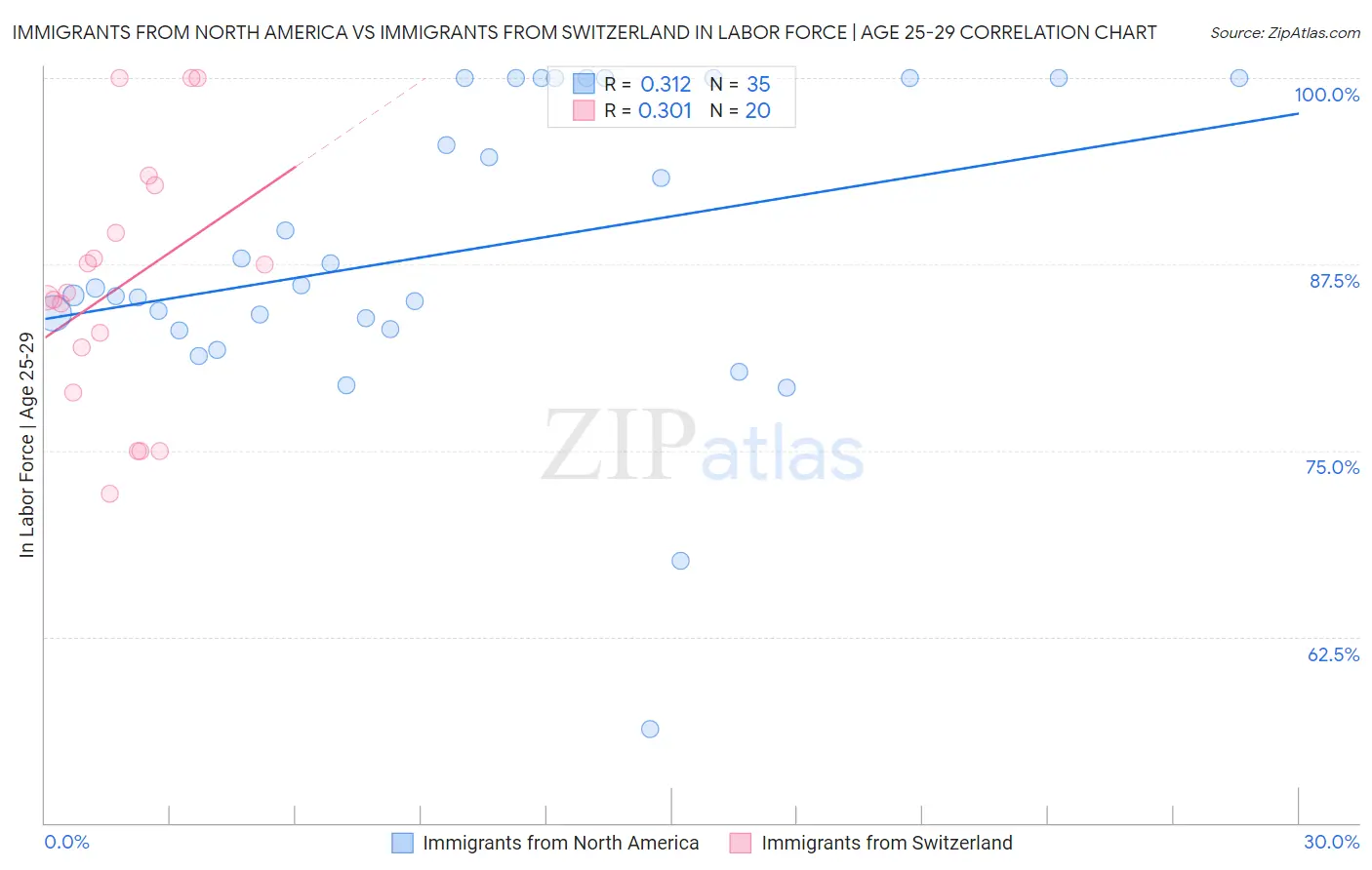 Immigrants from North America vs Immigrants from Switzerland In Labor Force | Age 25-29