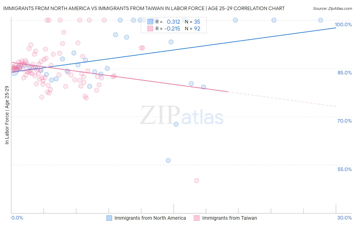 Immigrants from North America vs Immigrants from Taiwan In Labor Force | Age 25-29