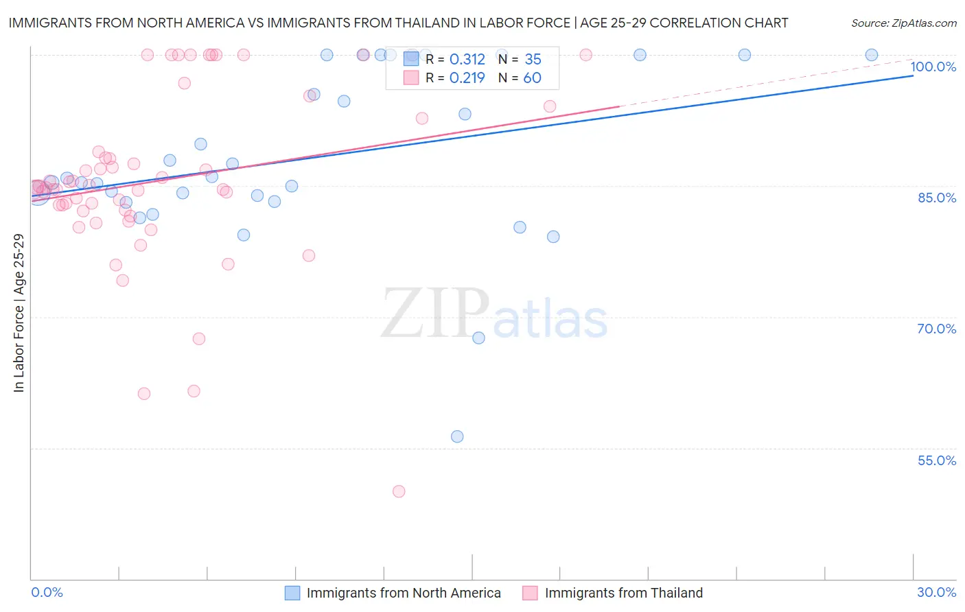 Immigrants from North America vs Immigrants from Thailand In Labor Force | Age 25-29