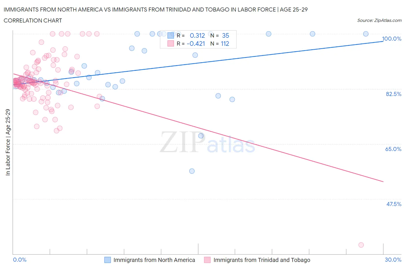 Immigrants from North America vs Immigrants from Trinidad and Tobago In Labor Force | Age 25-29