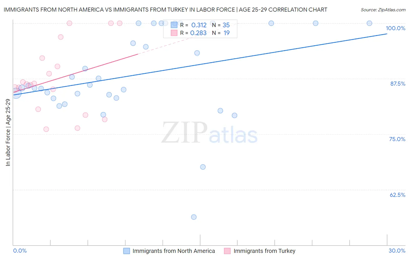 Immigrants from North America vs Immigrants from Turkey In Labor Force | Age 25-29