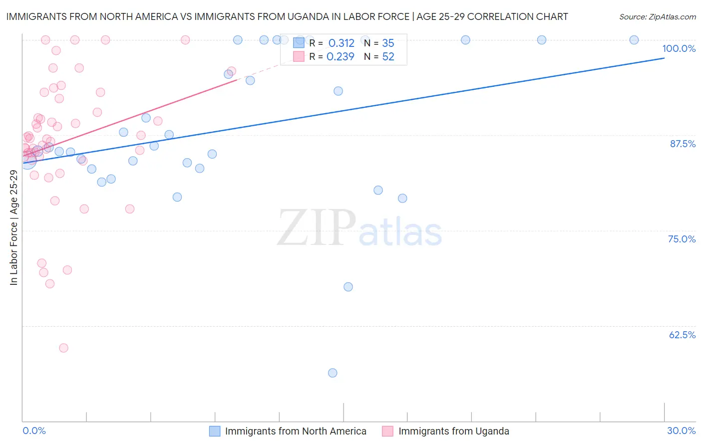 Immigrants from North America vs Immigrants from Uganda In Labor Force | Age 25-29