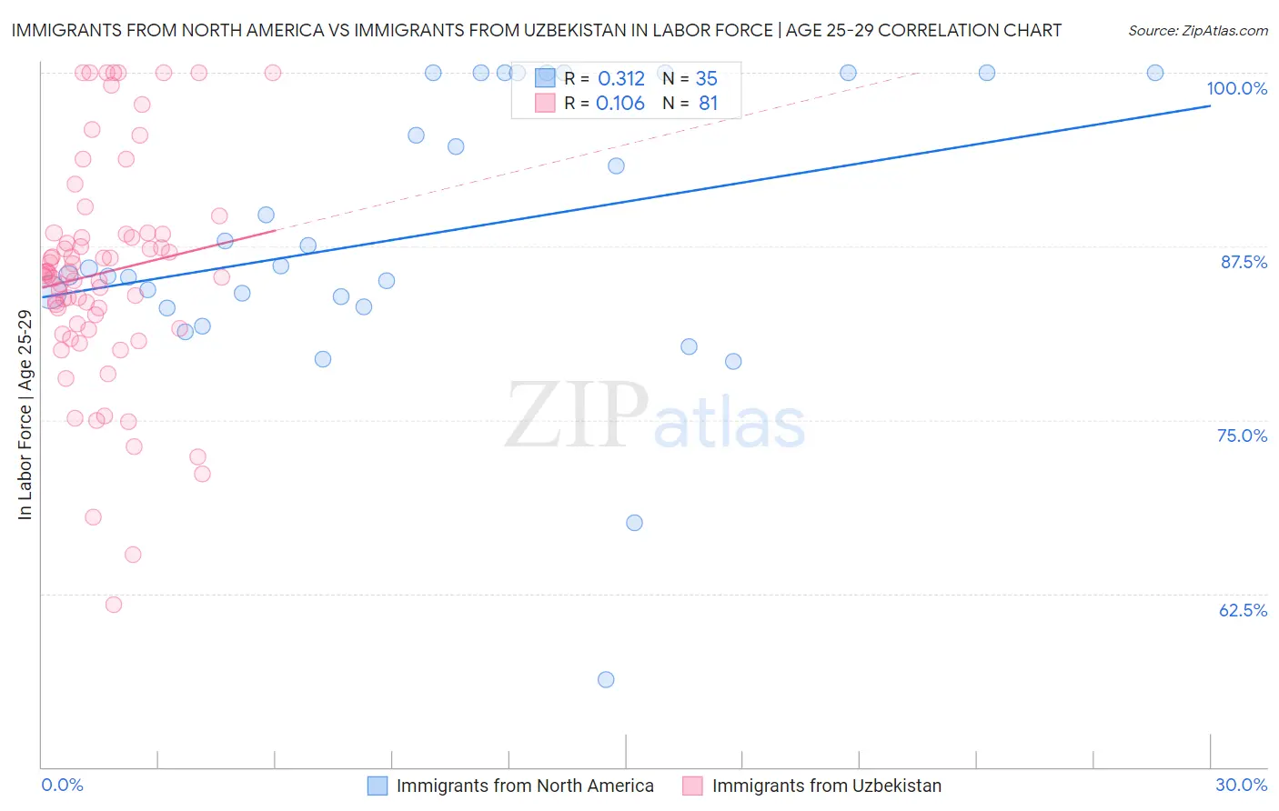 Immigrants from North America vs Immigrants from Uzbekistan In Labor Force | Age 25-29
