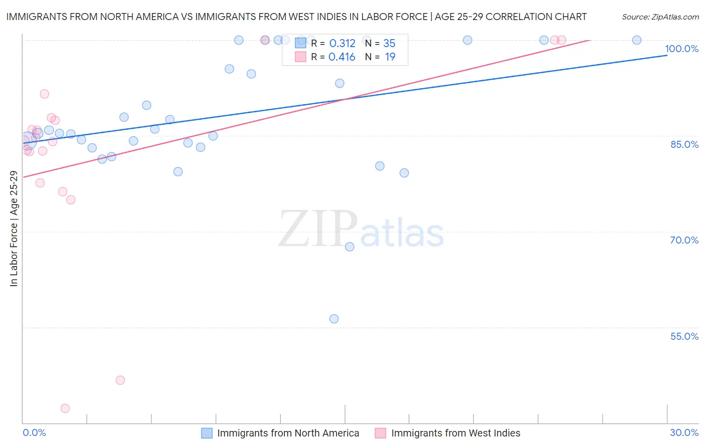 Immigrants from North America vs Immigrants from West Indies In Labor Force | Age 25-29