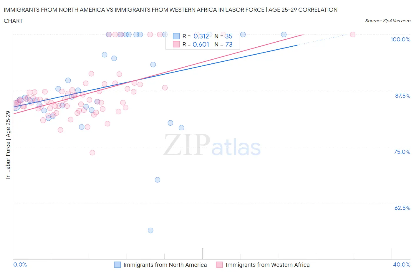 Immigrants from North America vs Immigrants from Western Africa In Labor Force | Age 25-29