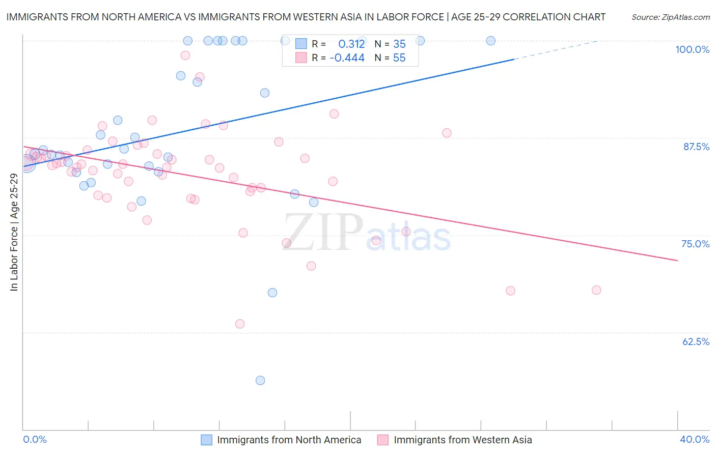 Immigrants from North America vs Immigrants from Western Asia In Labor Force | Age 25-29