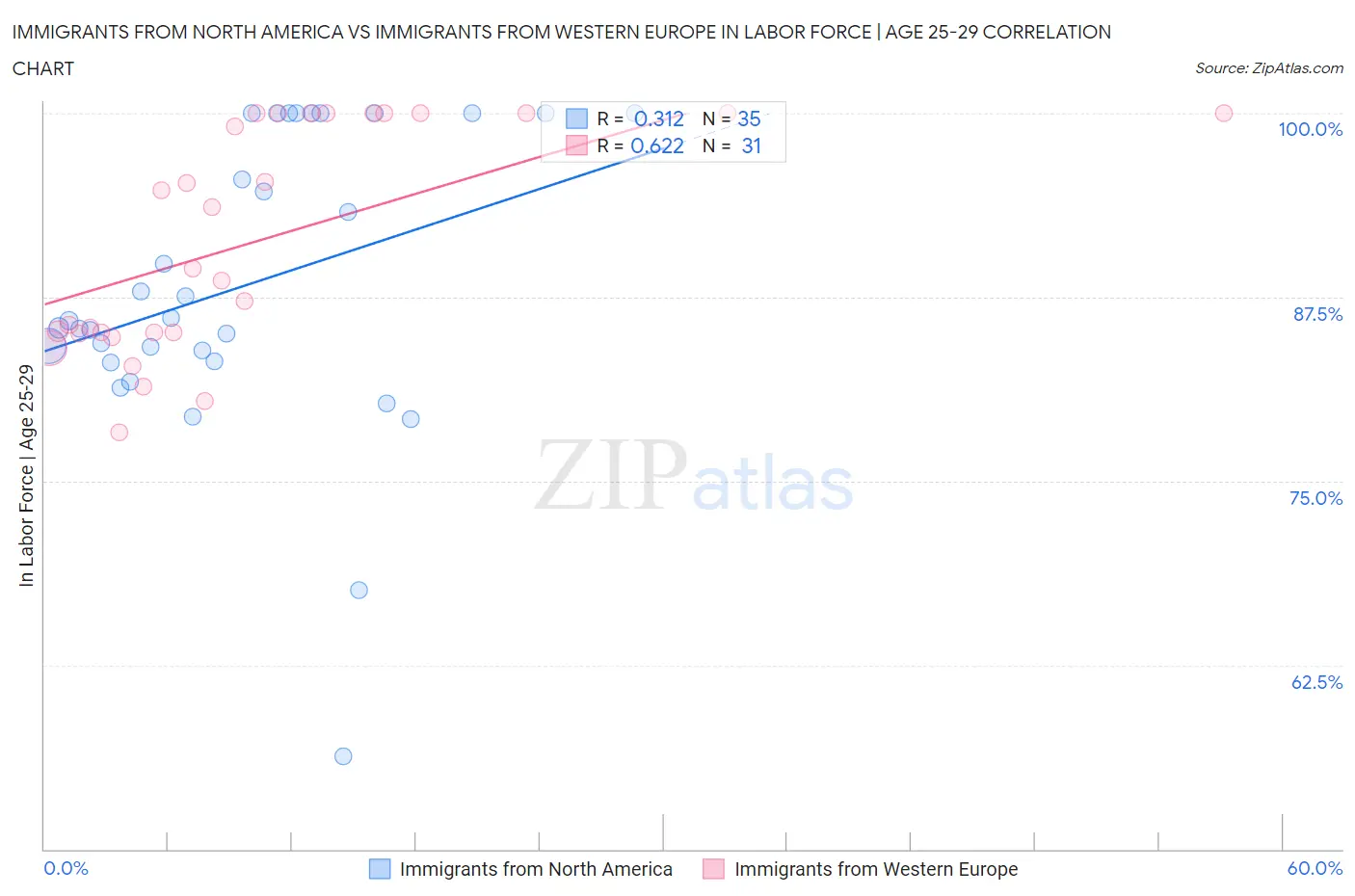 Immigrants from North America vs Immigrants from Western Europe In Labor Force | Age 25-29
