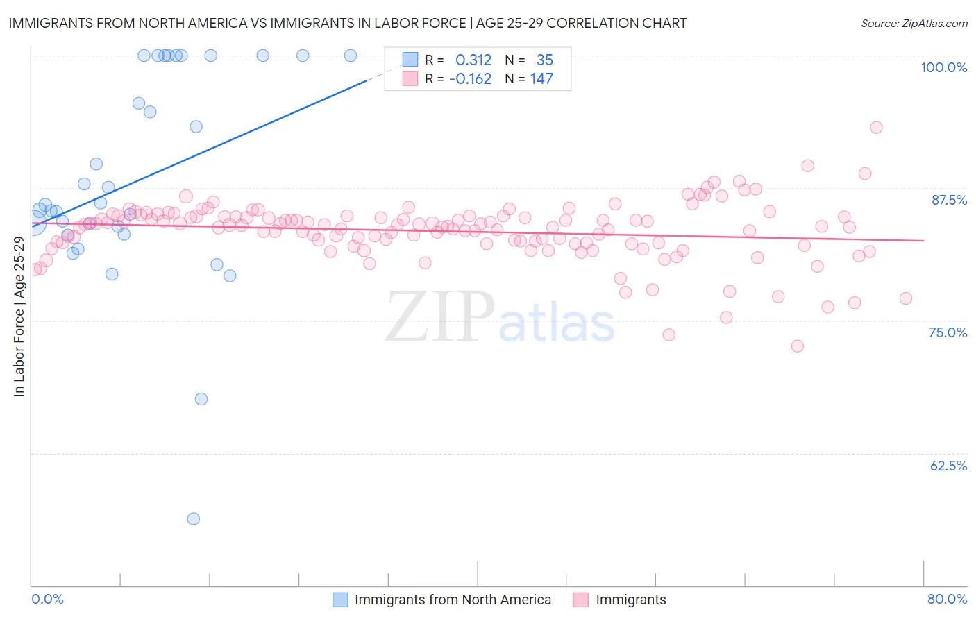 Immigrants from North America vs Immigrants In Labor Force | Age 25-29
