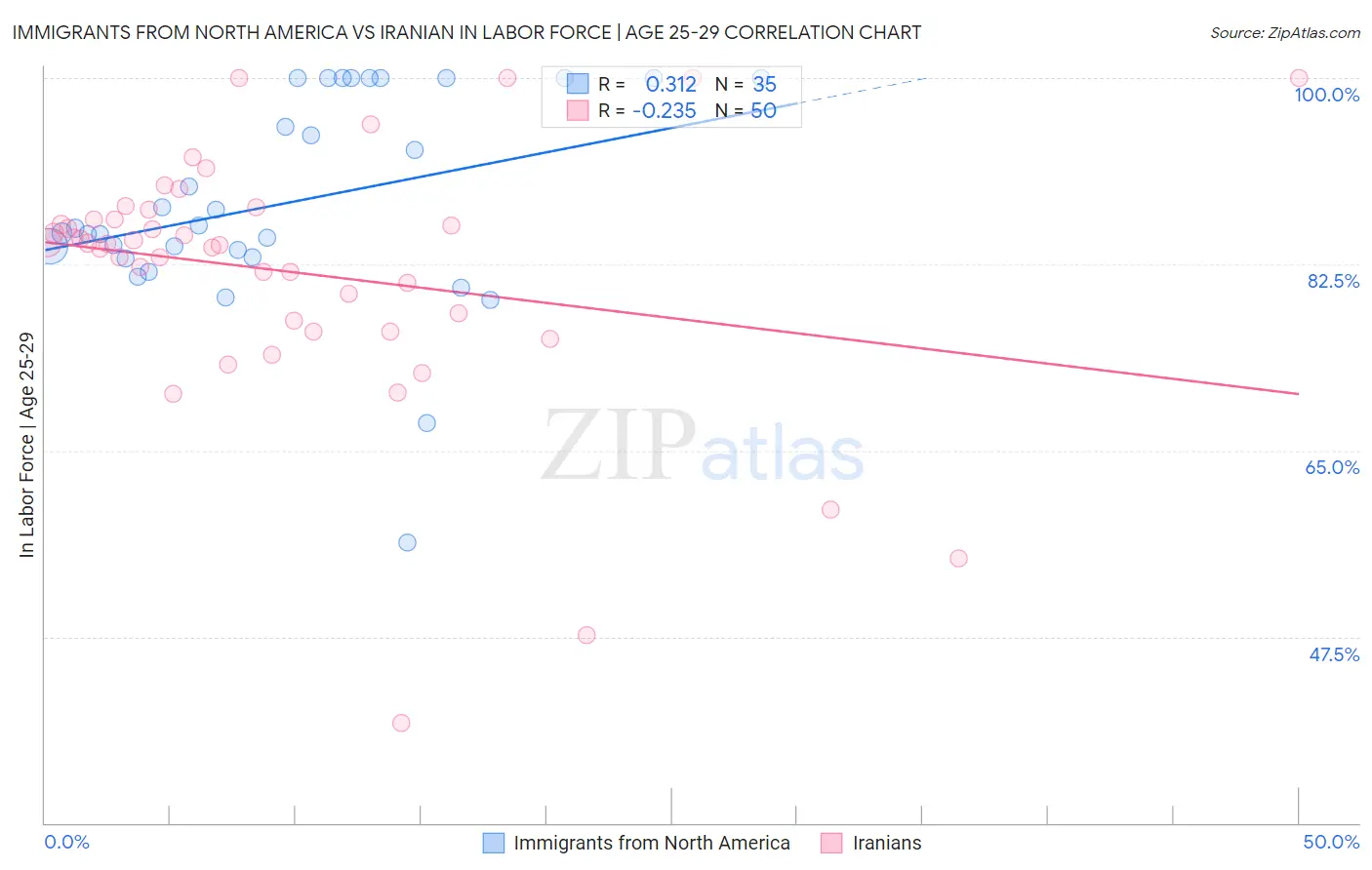 Immigrants from North America vs Iranian In Labor Force | Age 25-29