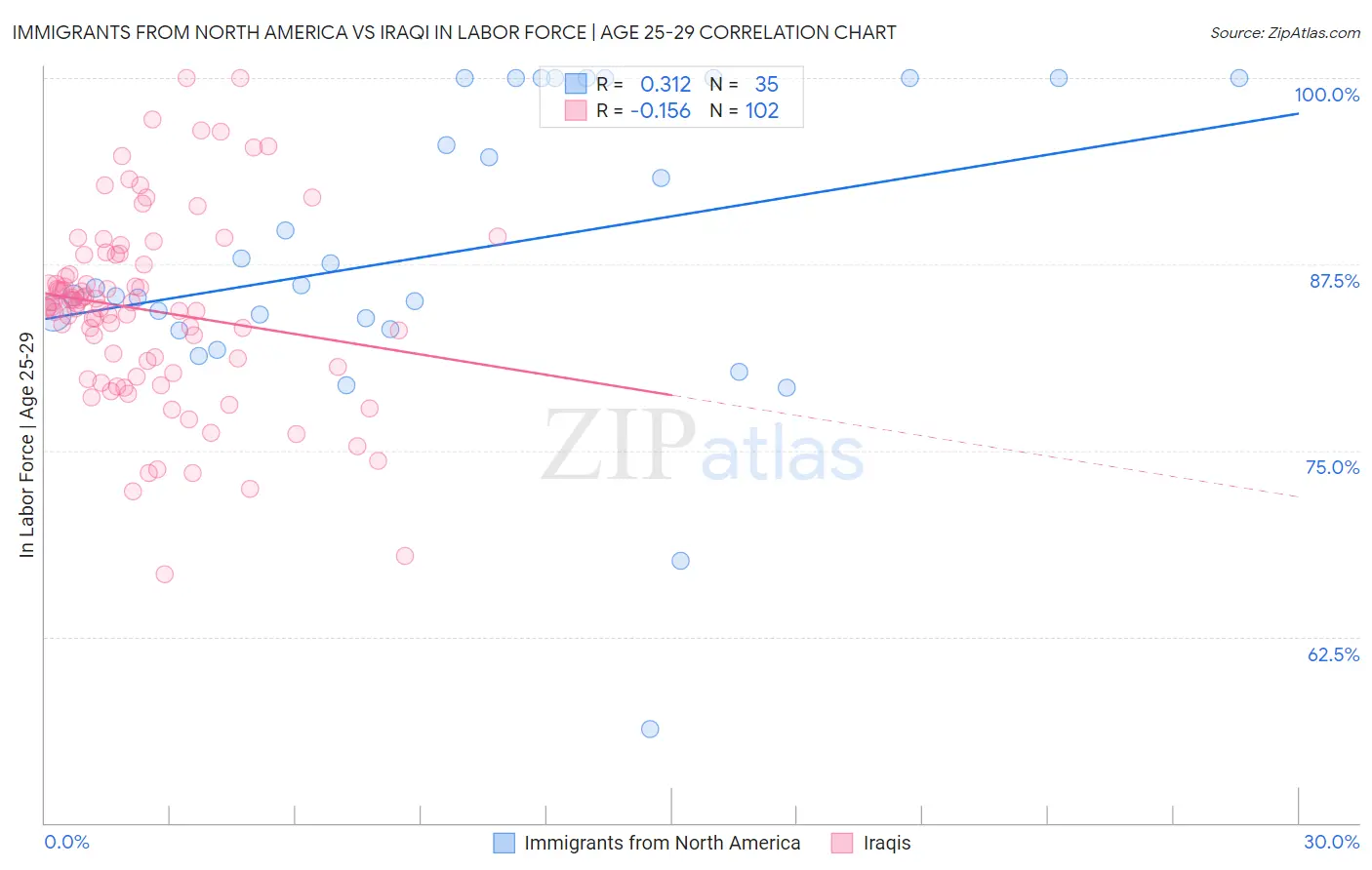 Immigrants from North America vs Iraqi In Labor Force | Age 25-29