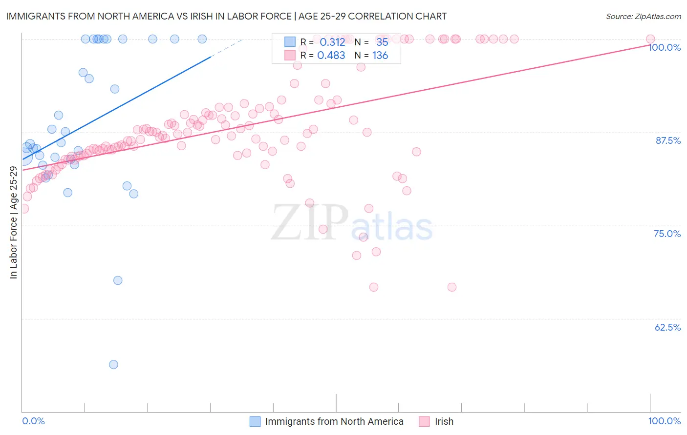 Immigrants from North America vs Irish In Labor Force | Age 25-29
