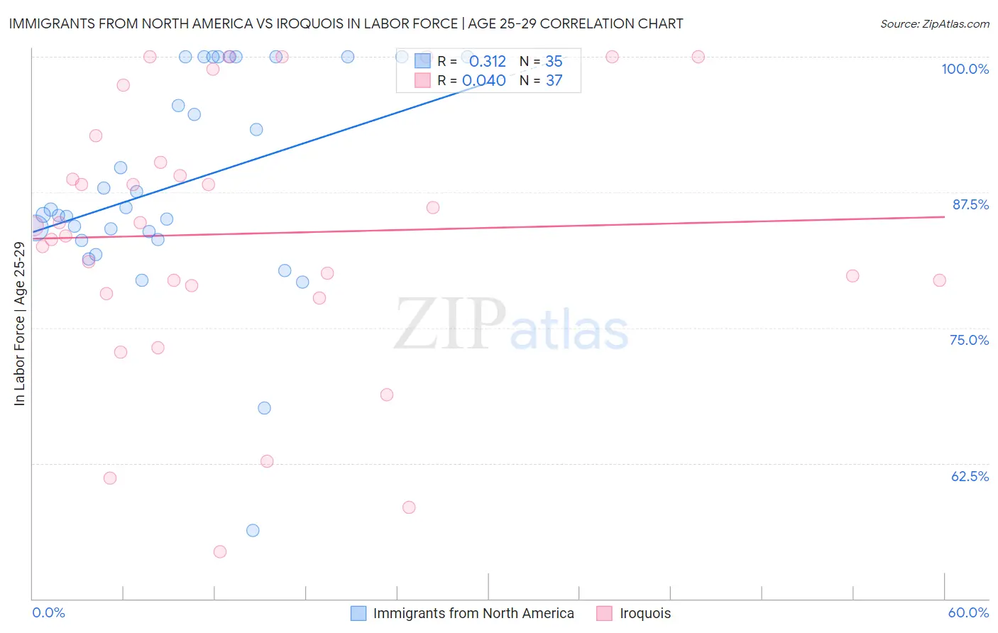 Immigrants from North America vs Iroquois In Labor Force | Age 25-29