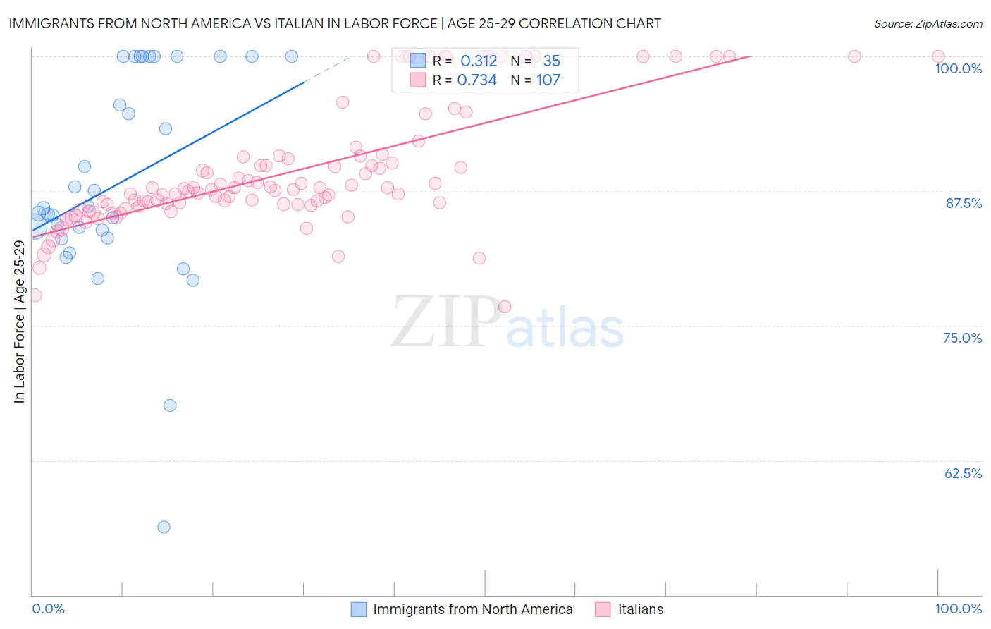 Immigrants from North America vs Italian In Labor Force | Age 25-29