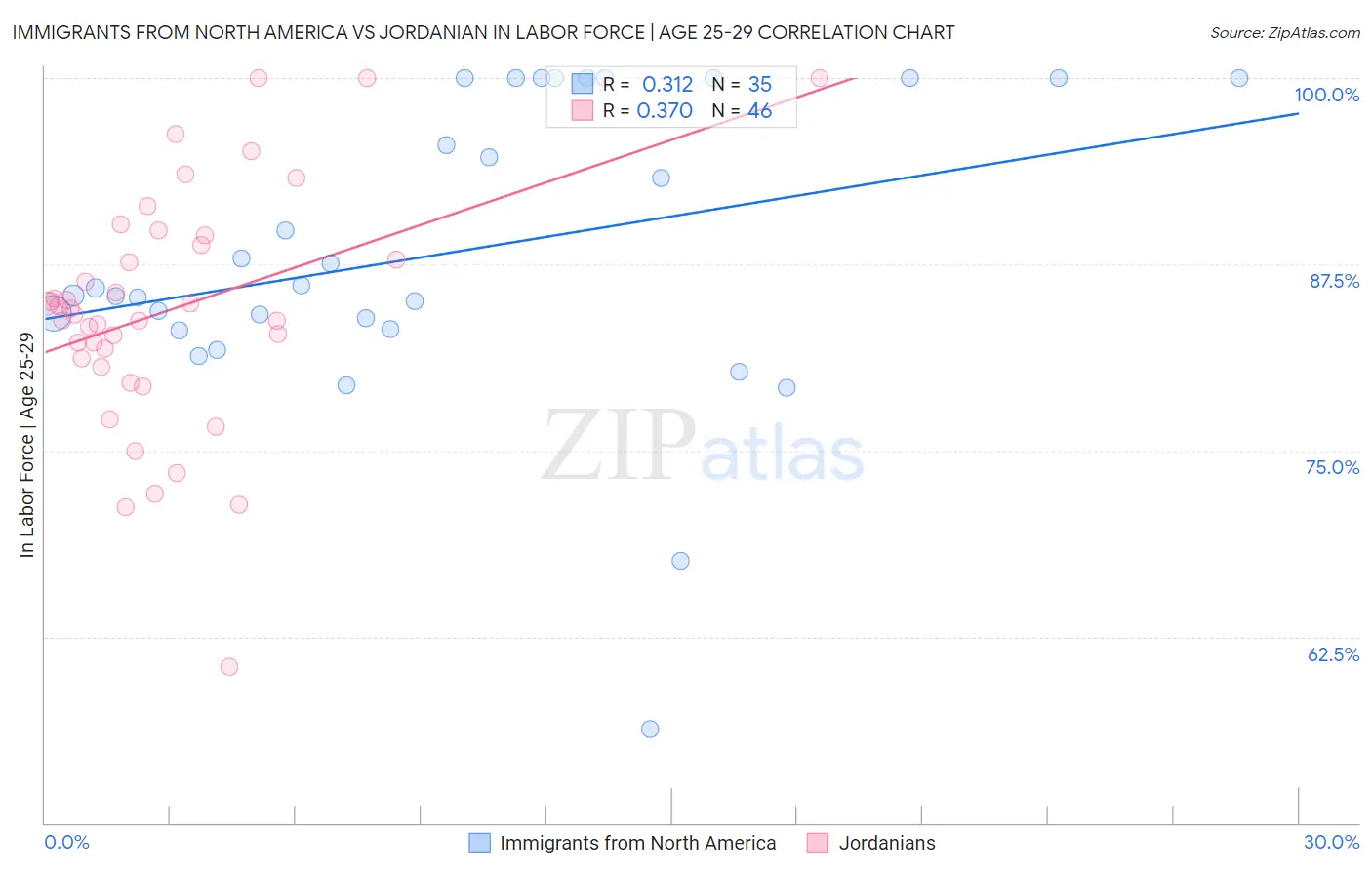 Immigrants from North America vs Jordanian In Labor Force | Age 25-29
