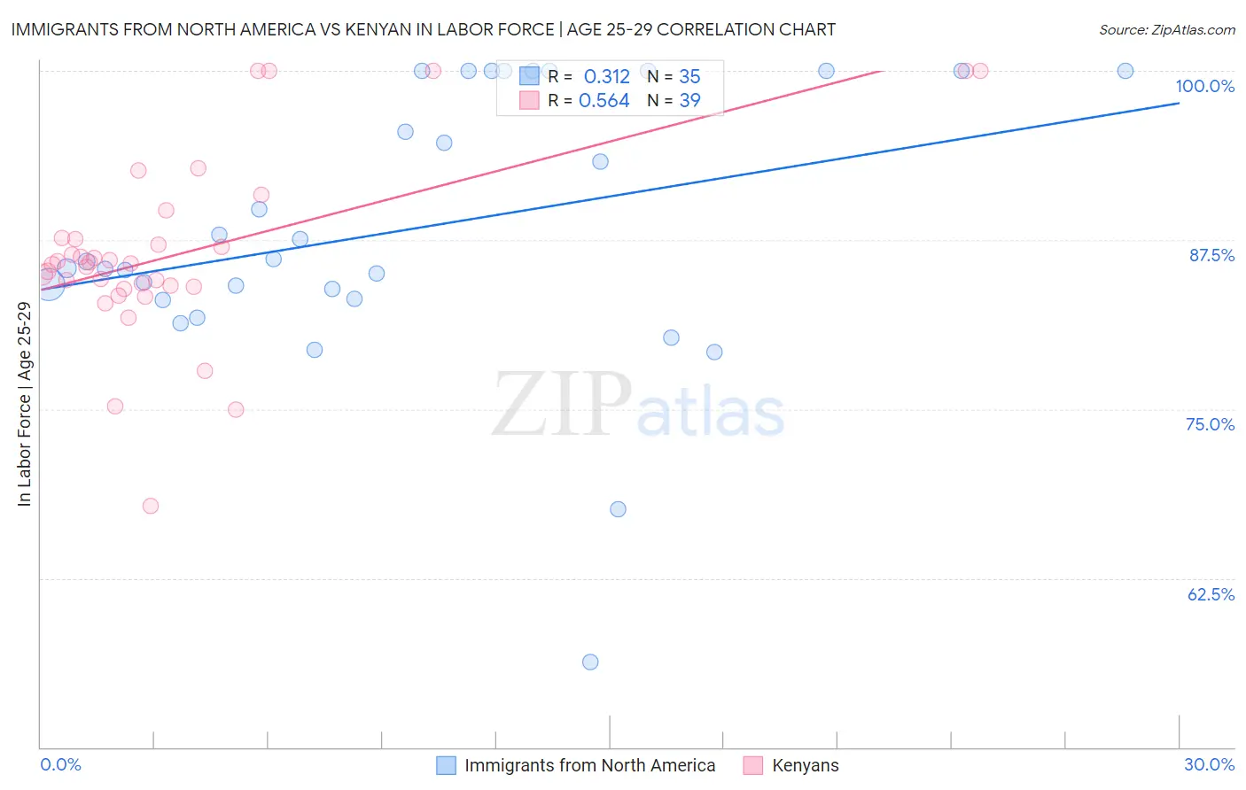 Immigrants from North America vs Kenyan In Labor Force | Age 25-29