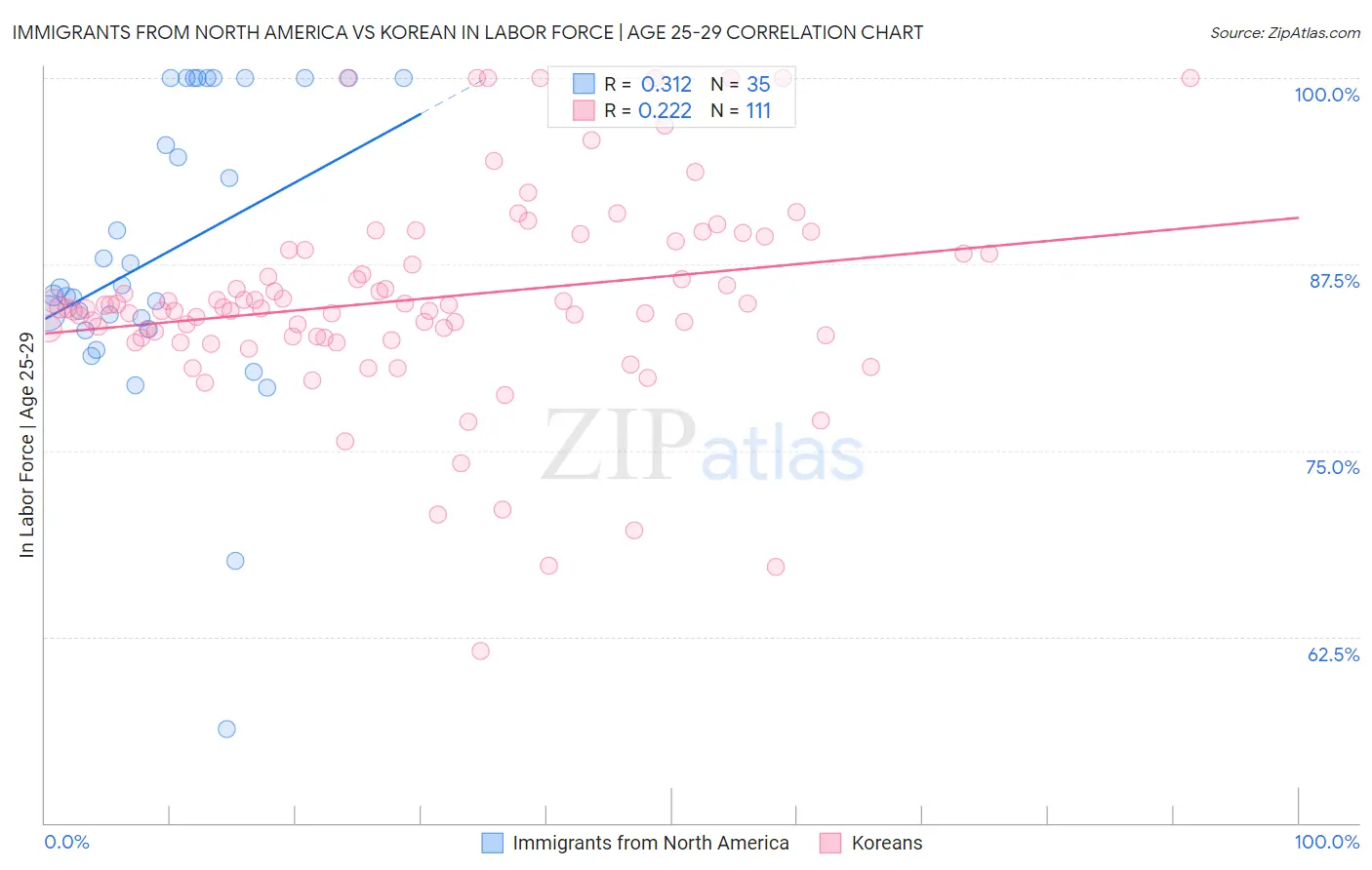 Immigrants from North America vs Korean In Labor Force | Age 25-29