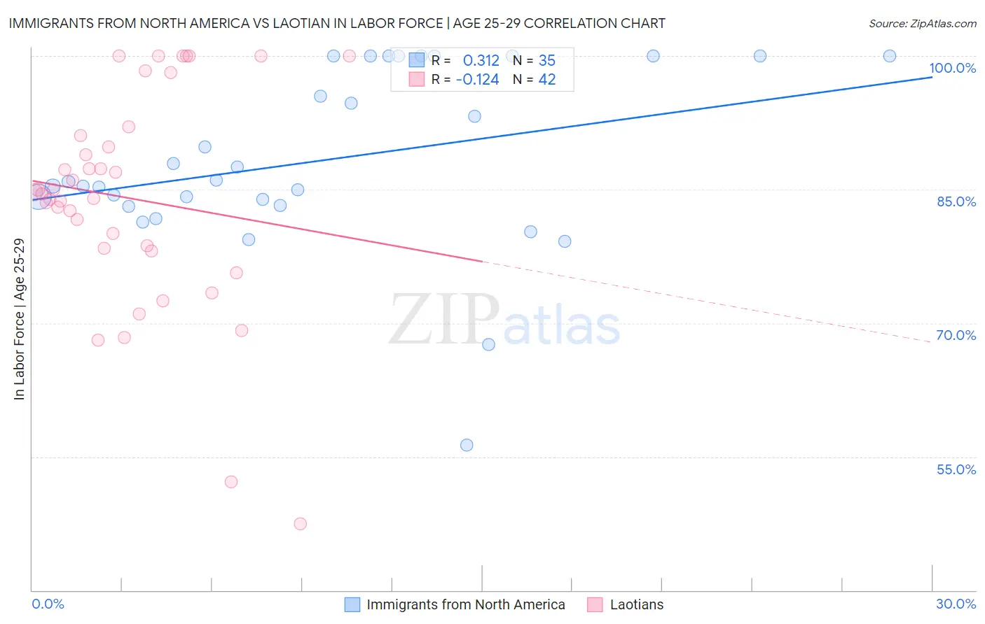 Immigrants from North America vs Laotian In Labor Force | Age 25-29