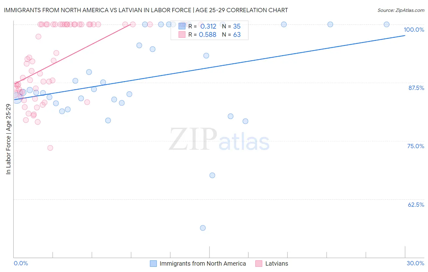 Immigrants from North America vs Latvian In Labor Force | Age 25-29