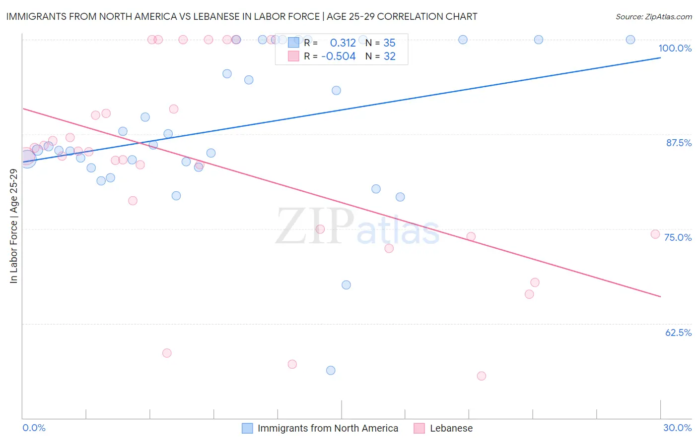 Immigrants from North America vs Lebanese In Labor Force | Age 25-29