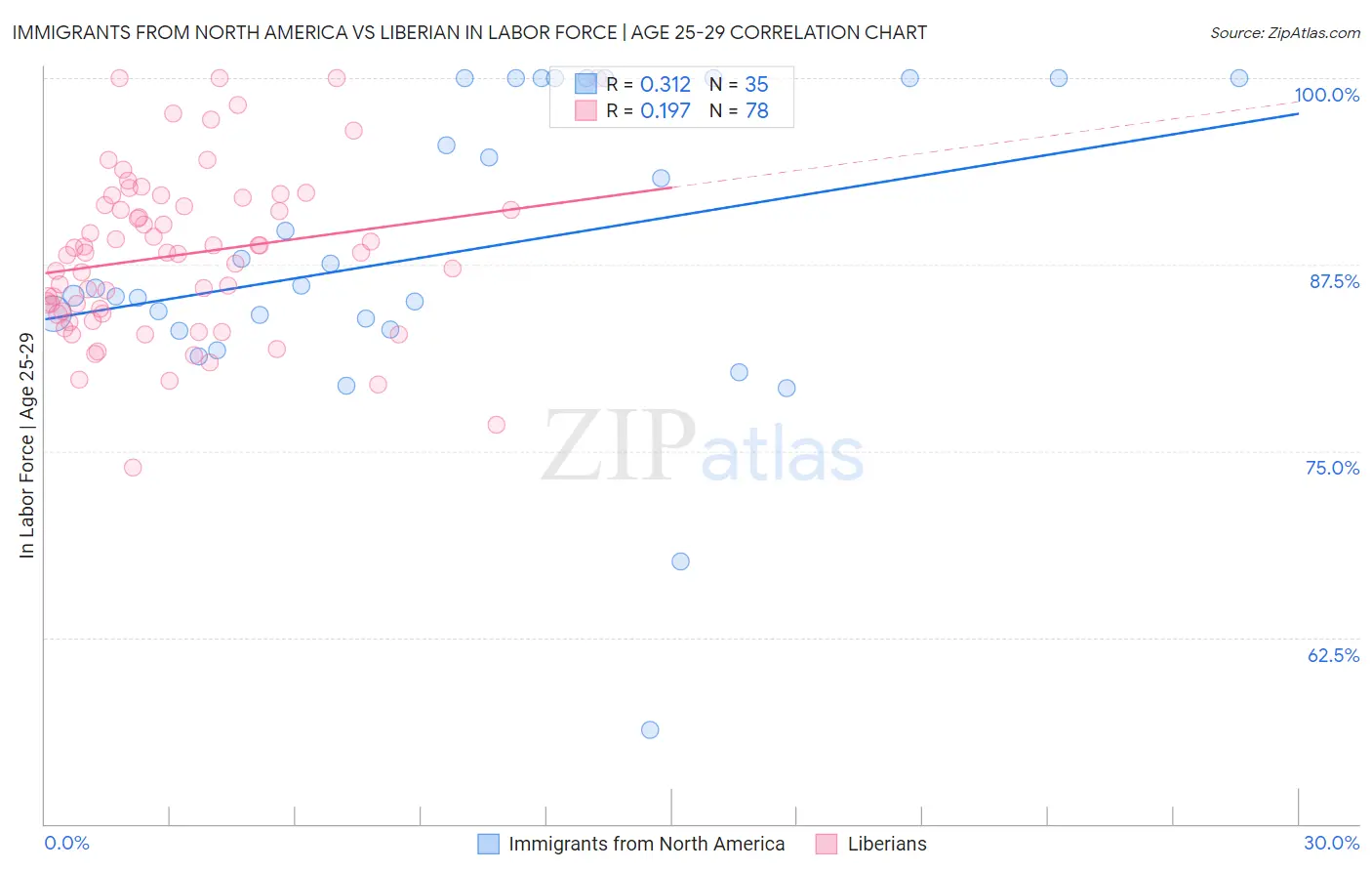 Immigrants from North America vs Liberian In Labor Force | Age 25-29