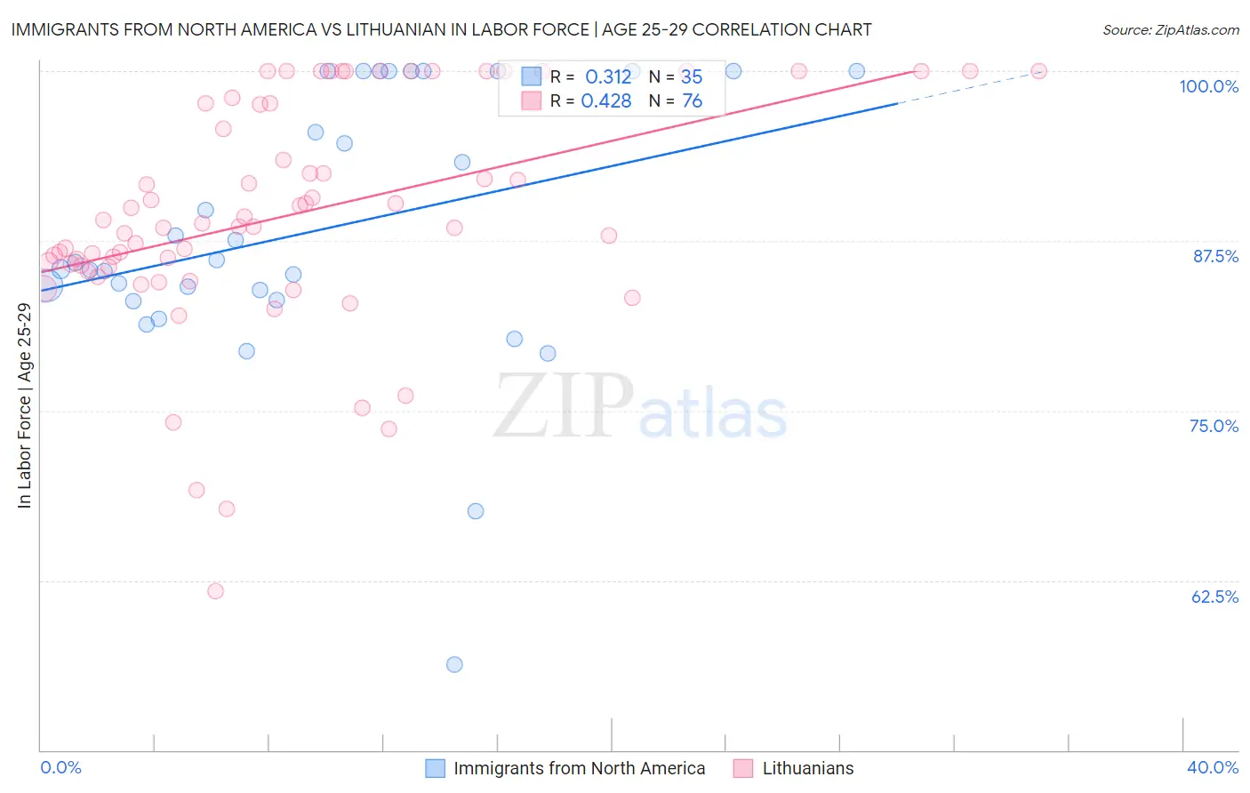 Immigrants from North America vs Lithuanian In Labor Force | Age 25-29