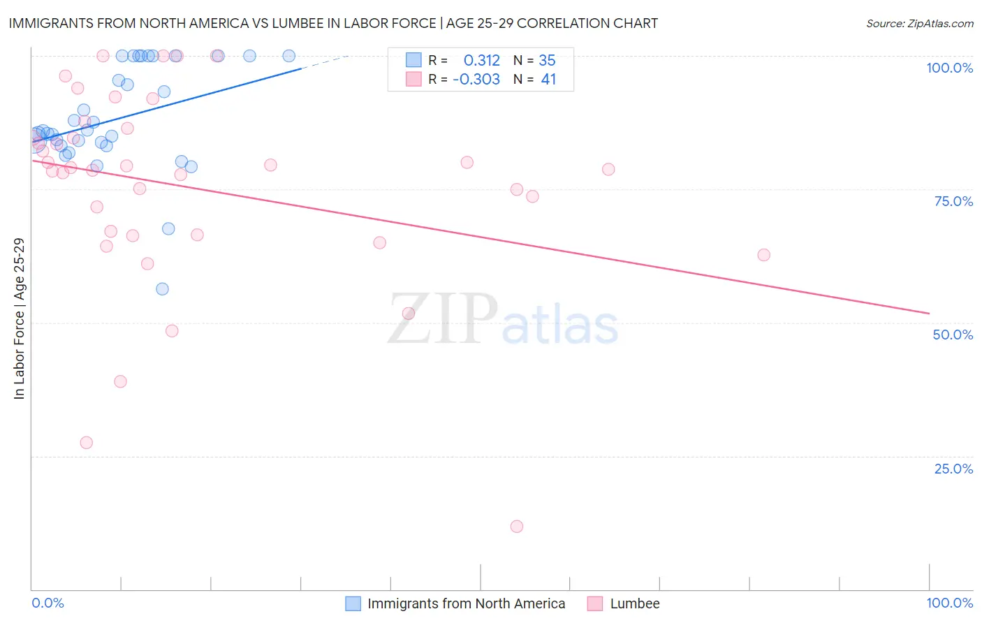 Immigrants from North America vs Lumbee In Labor Force | Age 25-29