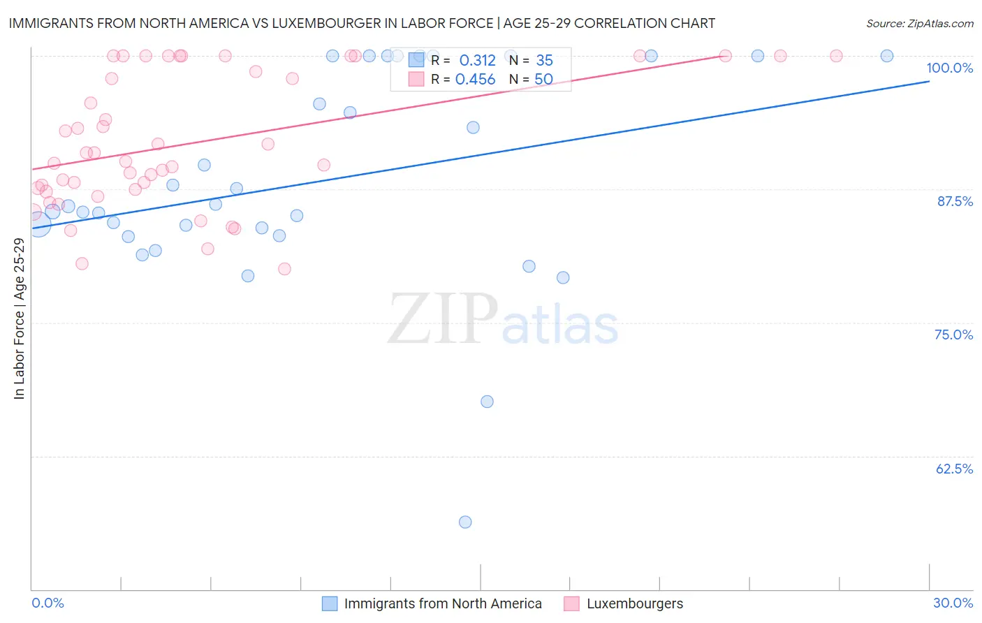 Immigrants from North America vs Luxembourger In Labor Force | Age 25-29