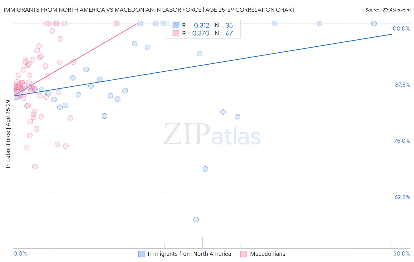 Immigrants from North America vs Macedonian In Labor Force | Age 25-29