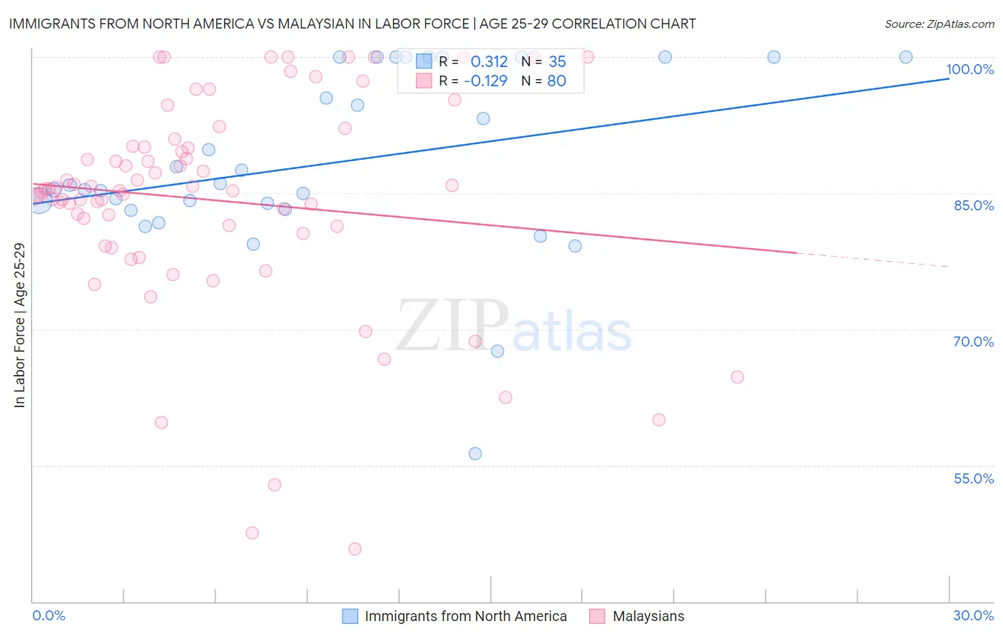 Immigrants from North America vs Malaysian In Labor Force | Age 25-29