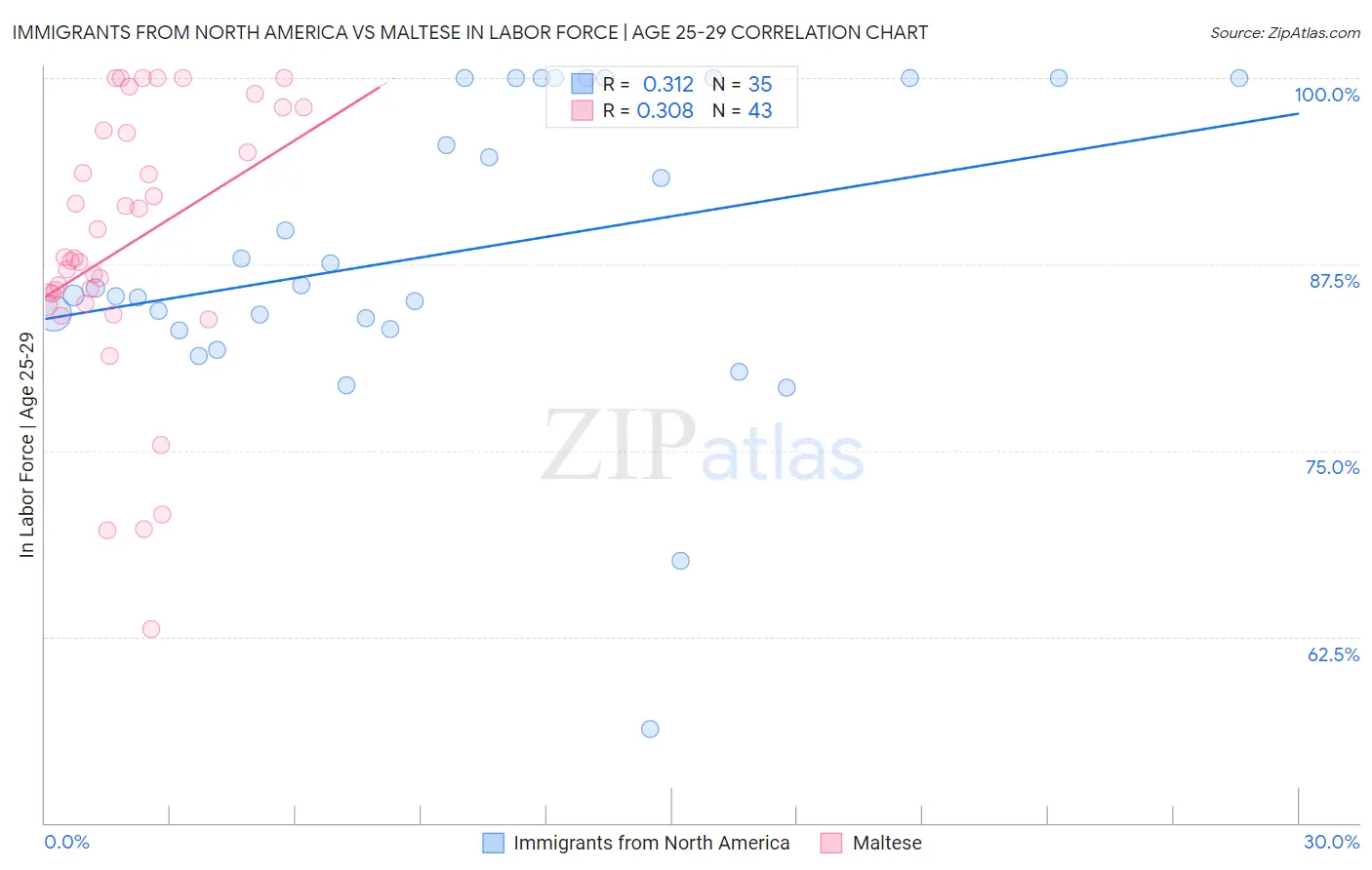 Immigrants from North America vs Maltese In Labor Force | Age 25-29